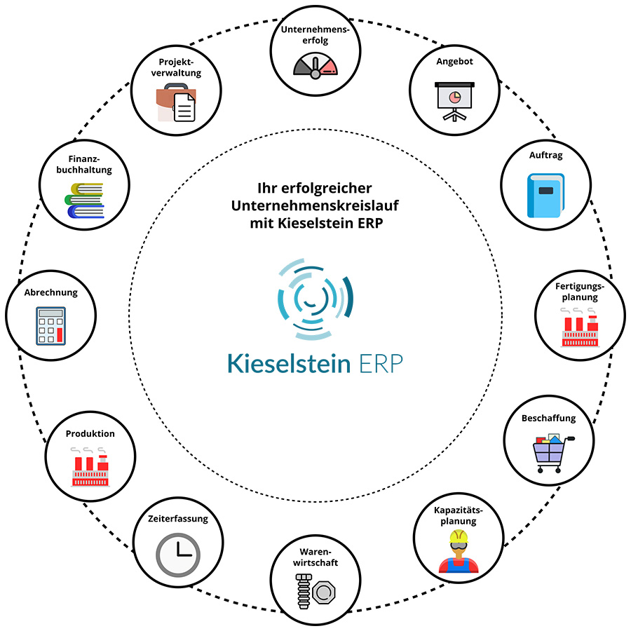 Kieselstein ERP (Enterprise Resource Planning) System Circle zeigt mit Icons einen erfolgreichen Unternehmenskreislauf mit Kieselstein ERP